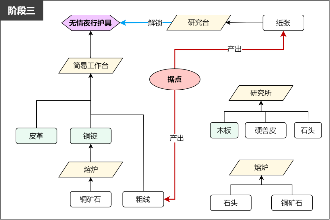 【PC遊戲】小爆款萬字拆解！《V-RISING》何以成為SOC遊戲RPG化的準吃雞選手-第29張