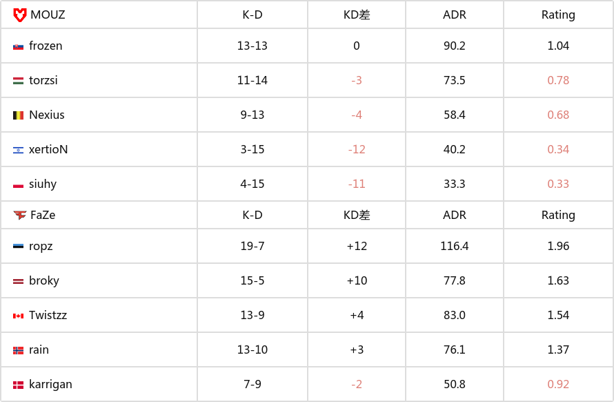 【CS2】IEM悉尼：枪法盛宴！FaZe 2-0击败MOUZ进入决赛-第4张