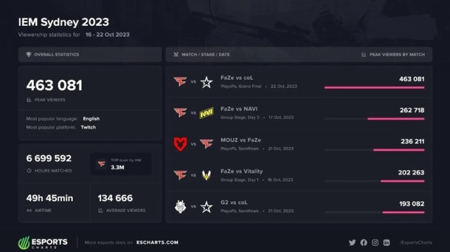 【CS2】IEM悉尼站数据：本次为历届悉尼站最受欢迎的决赛-第0张