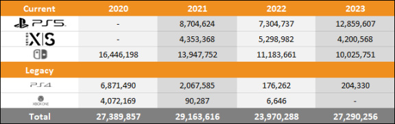【主機遊戲】2023年截至9月三大主機銷量對比 PS5漲幅太驚人