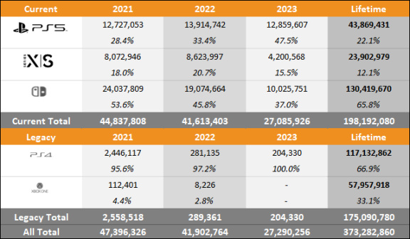 【主機遊戲】2023年截至9月三大主機銷量對比 PS5漲幅太驚人-第3張