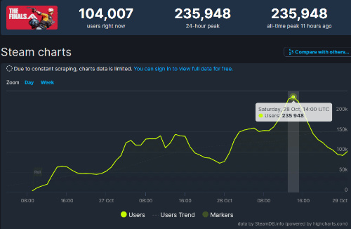 【PC遊戲】熱度火爆！新作《The Finals》Steam峰值人數超23萬-第1張