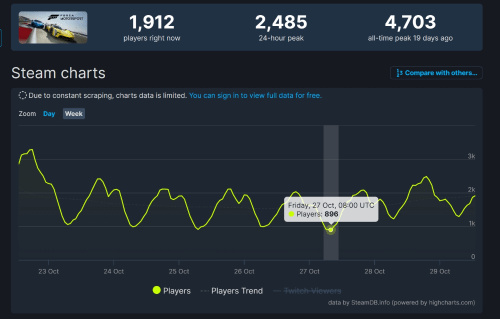 《极限竞速8》Steam在线玩家不理想 一度跌破一千-第0张