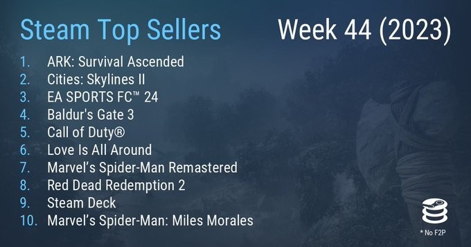 【PC游戏】Steam最新一周销量榜  《方舟：生存飞升》成功登顶-第0张