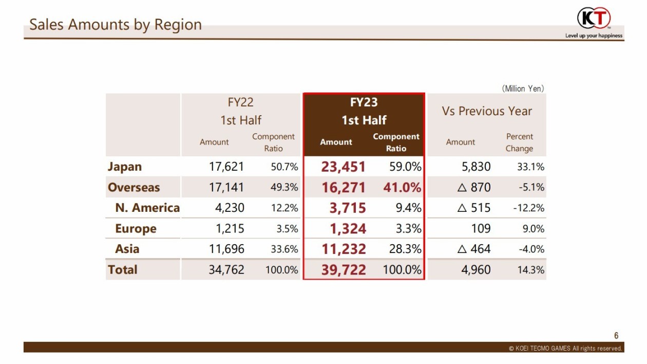 【PC游戏】光荣特库摩2024财年Q2财报  销售额同比增长14.3%-第1张