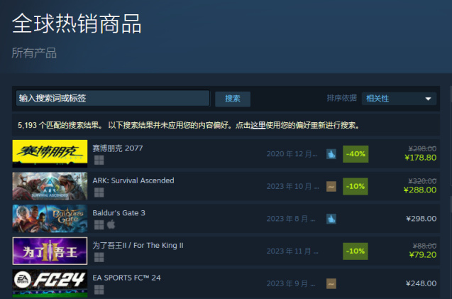 【PC游戏】不是史低也能登顶？《2077》打6折成Steam热销榜第一-第1张