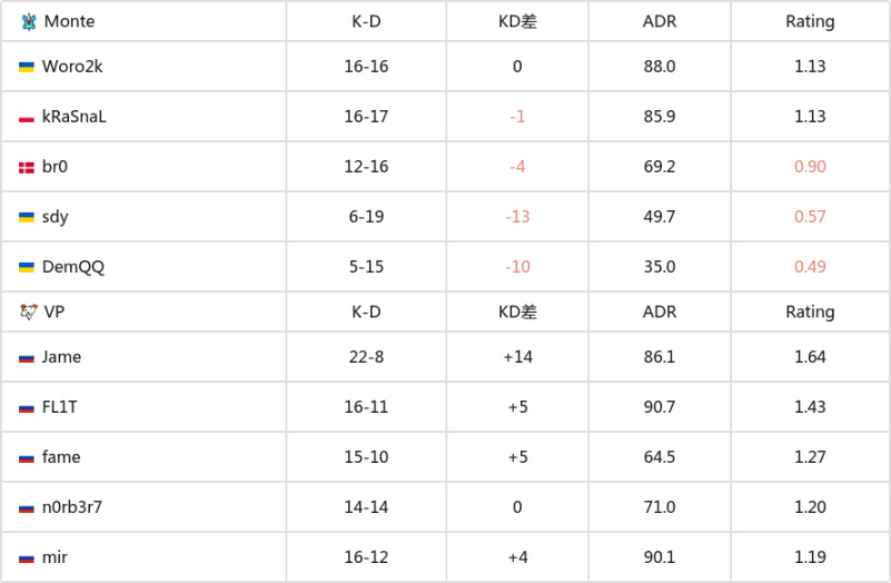 【CS2】TP世锦赛2023：复仇失败 Monte 1-2不敌Virtus.pro-第5张