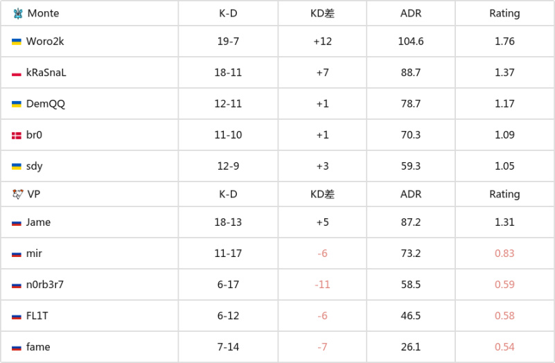 【CS2】TP世锦赛2023：复仇失败 Monte 1-2不敌Virtus.pro-第3张