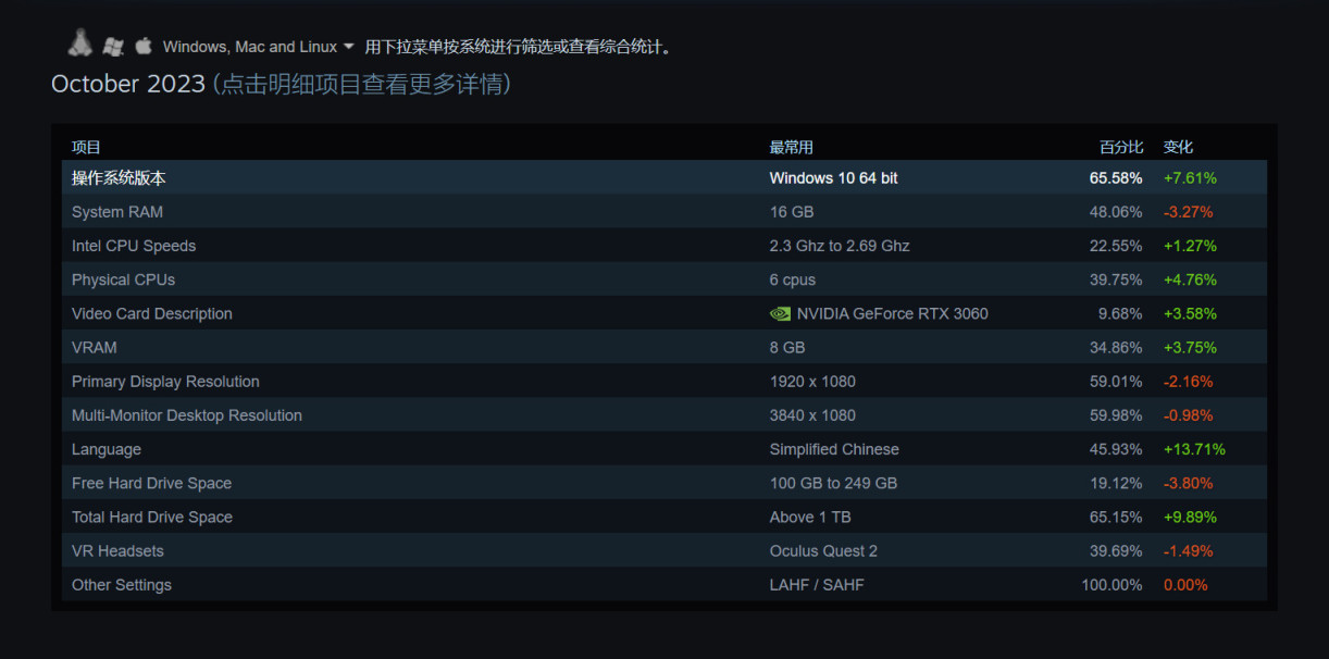 【PC游戏】Steam十月硬件调查：3060继续霸榜 简体中文使用者最多-第1张