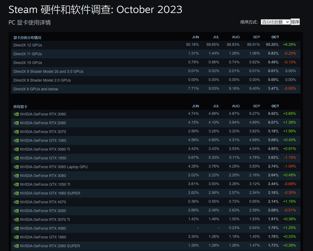【PC游戏】Steam十月硬件调查：3060继续霸榜 简体中文使用者最多