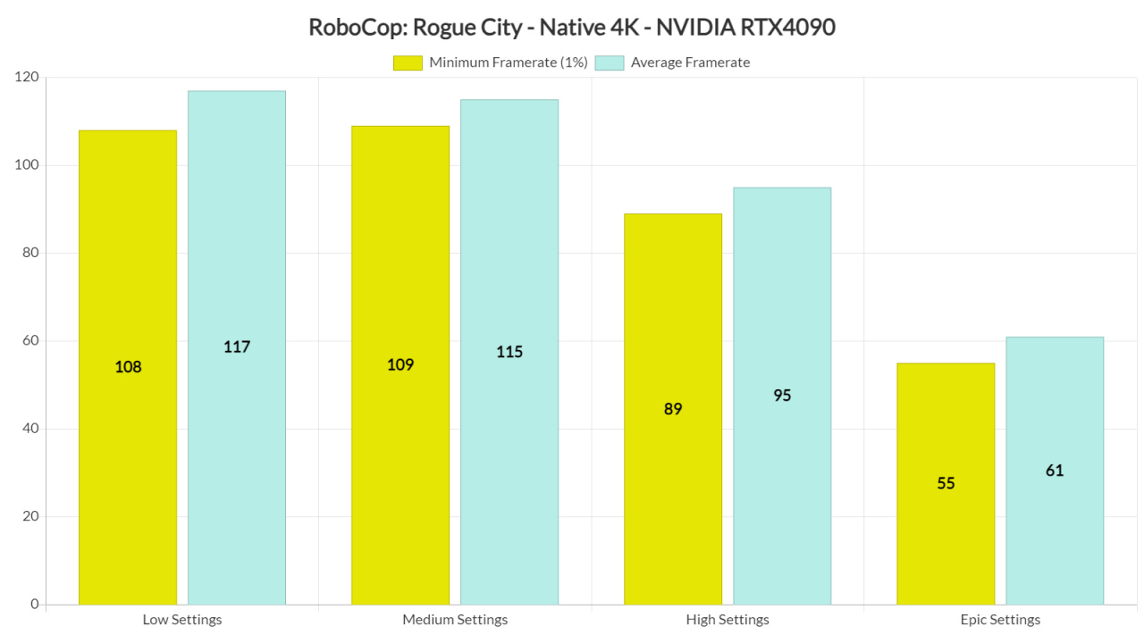 《機械戰警：暴戾都市》PC版性能分析：表現不錯-第5張