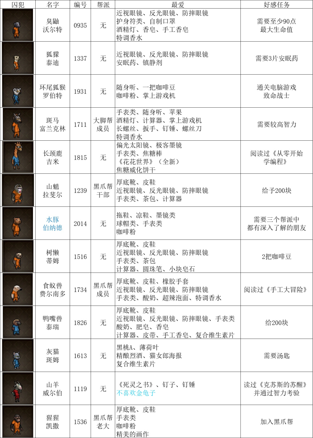 【动物迷城】全技能获取及动物好友送礼攻略-第8张