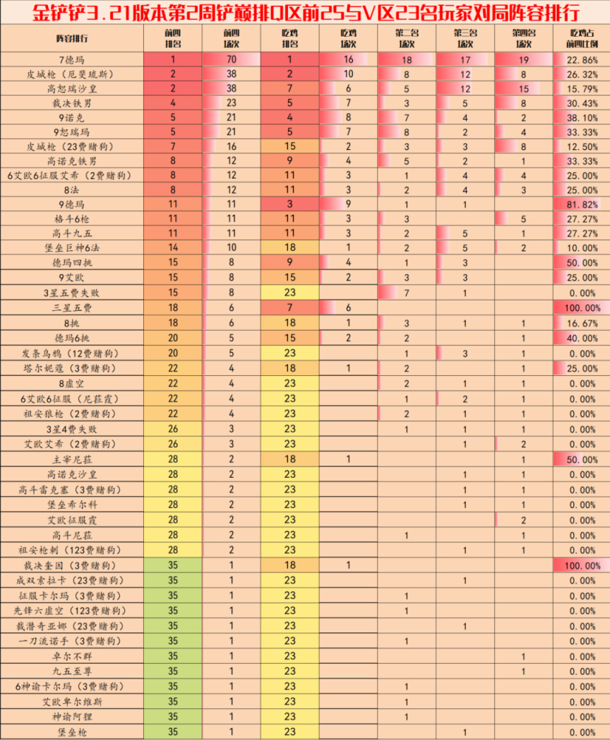 【金铲铲之战】金铲铲弈周报：3.21第二周阵容排行，高德玛一家独大-第2张