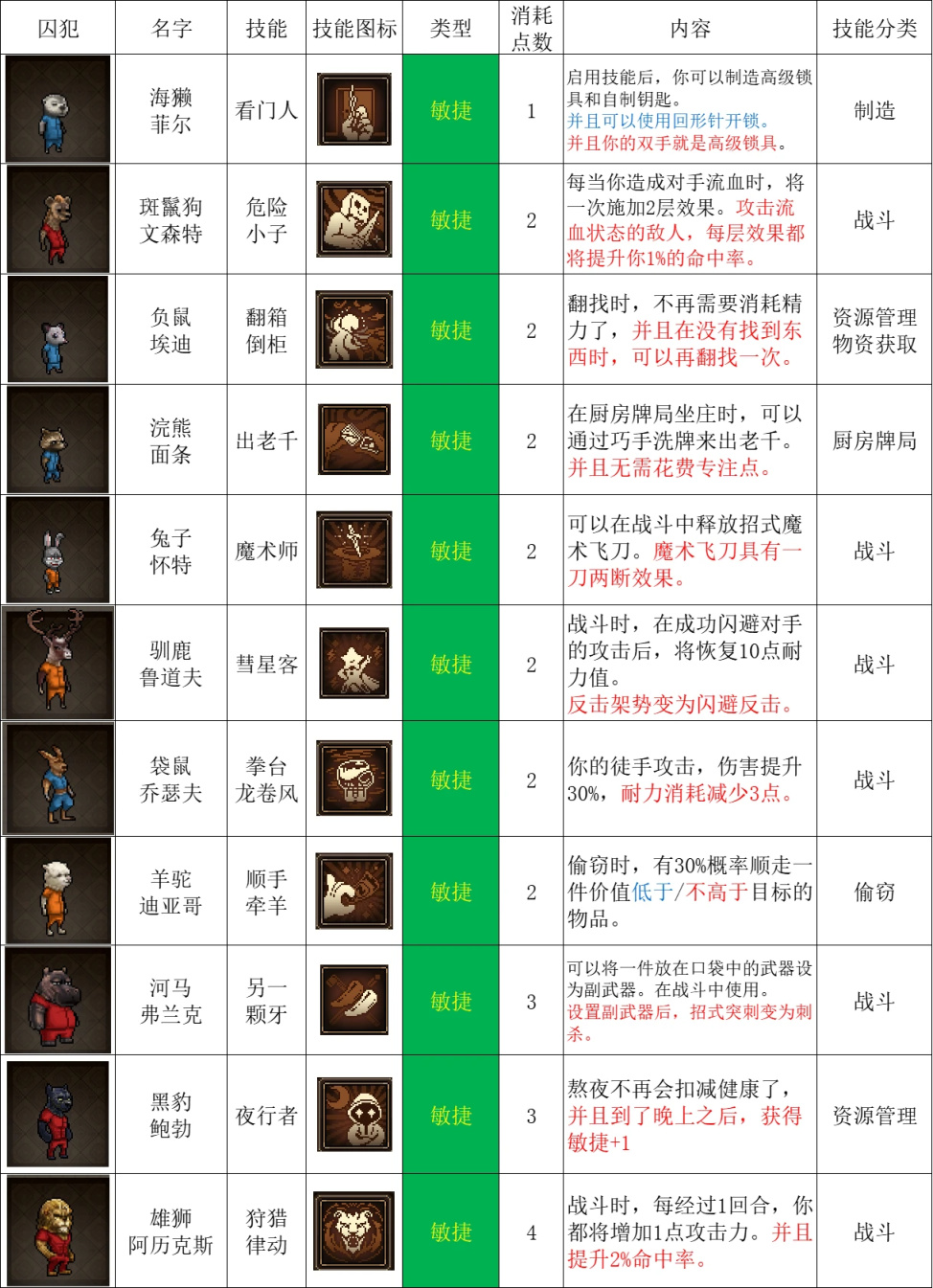 【動物迷城】全技能獲取及動物好友送禮攻略-第2張