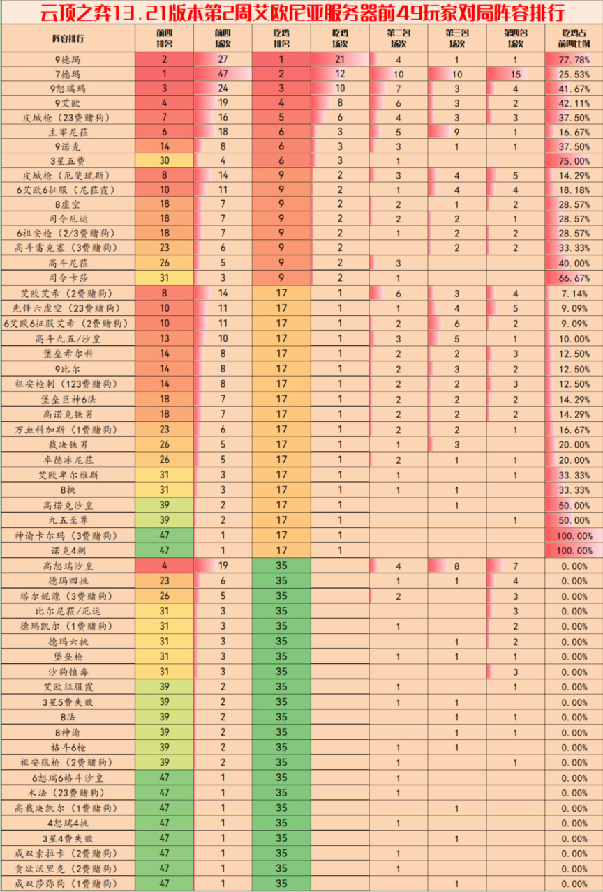 【云顶之弈】云顶阵容周报，13.21第二周阵容排行榜,德玛已经称王-第2张