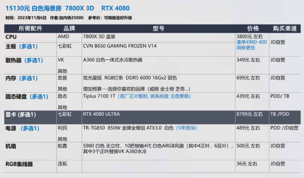 【23年11.11】装机配置推荐 第2期，小机箱 自选显卡 白色海景房