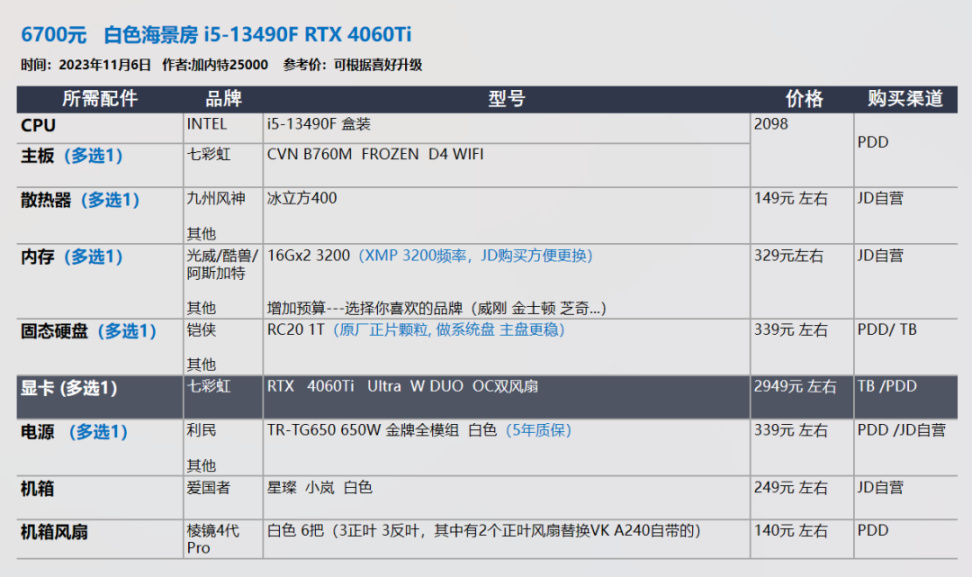 【23年11.11】装机配置推荐 第2期，小机箱 自选显卡 白色海景房