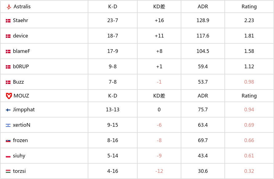 【CS2】CAC2023：卫冕冠军进决赛！MOUZ 2-1 Astralis-第5张