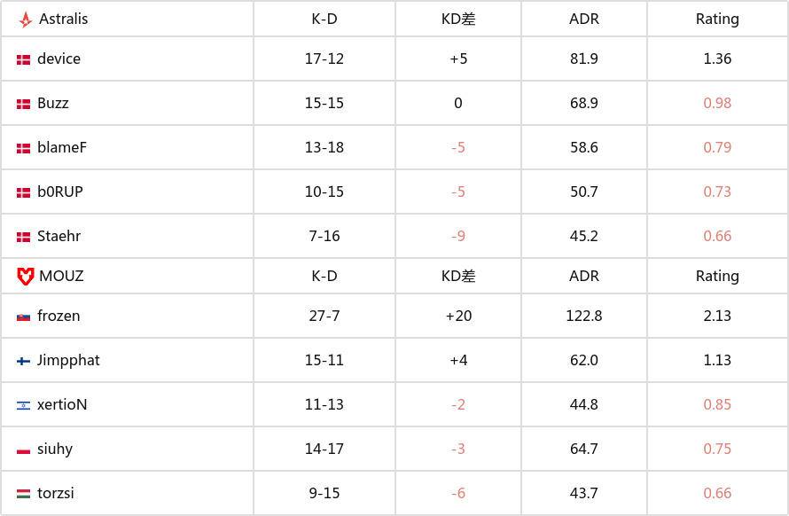 【CS2】CAC2023：卫冕冠军进决赛！MOUZ 2-1 Astralis-第3张