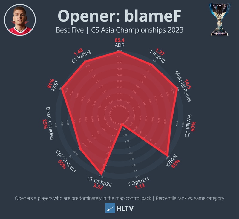 【CS2】HLTV出品：2023 CAC黄金五人-第5张