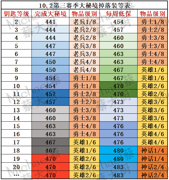 《魔兽世界10.2梦境守护者》下周大事件【11.16-11.22】-第12张