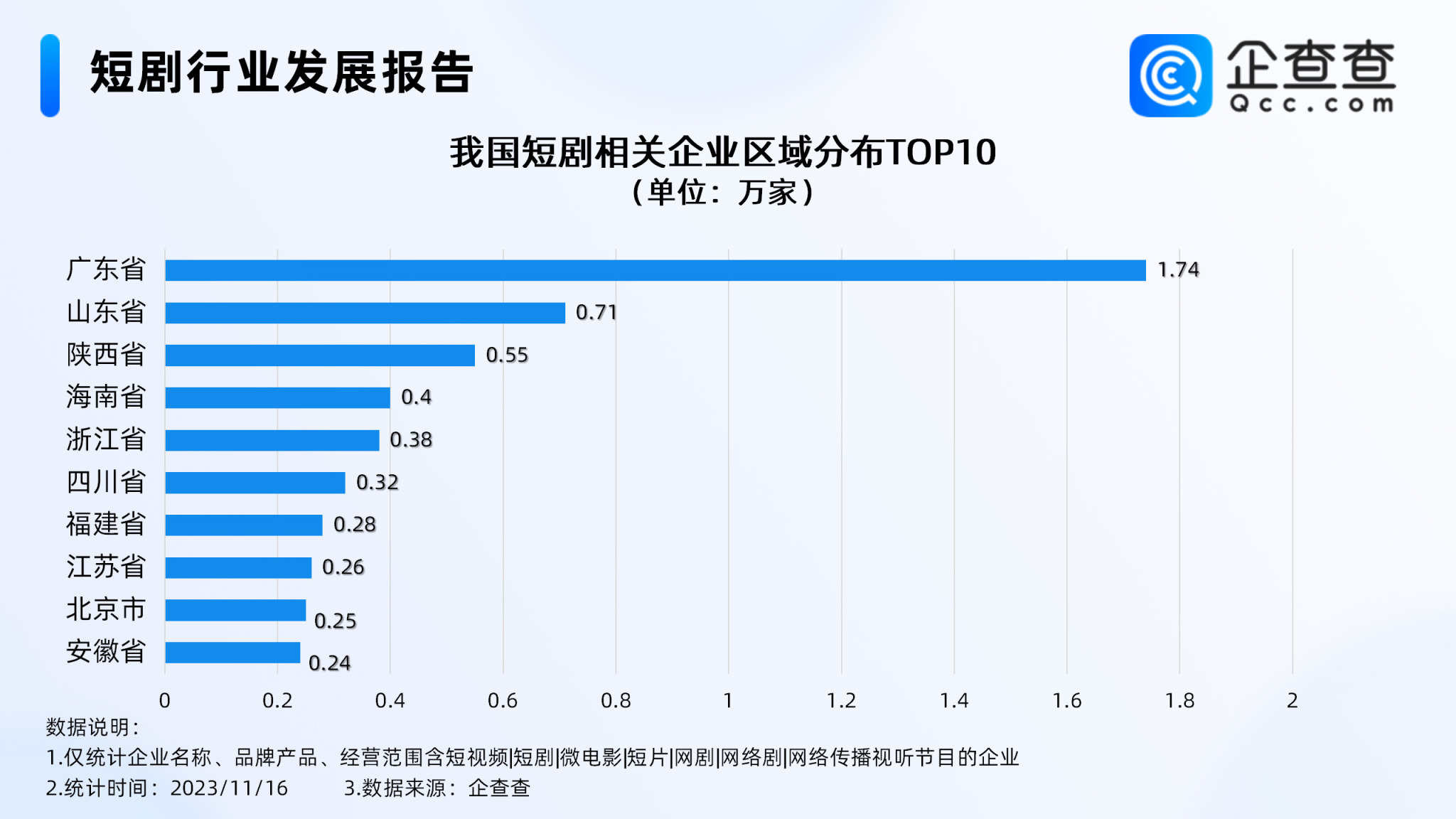 【影视动漫】中国霸总短剧空前火爆 相关企业超7万家 广东遥遥领先-第2张