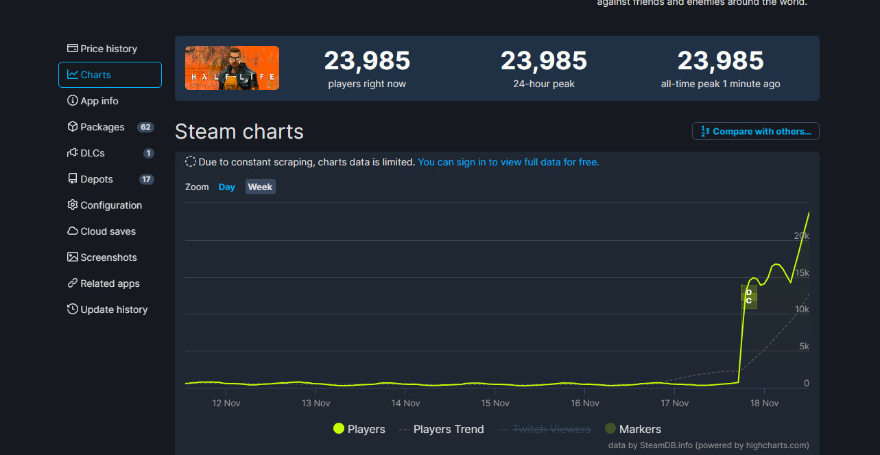 《半條命》Steam在線峰值打破記錄 將近2.4萬人-第1張