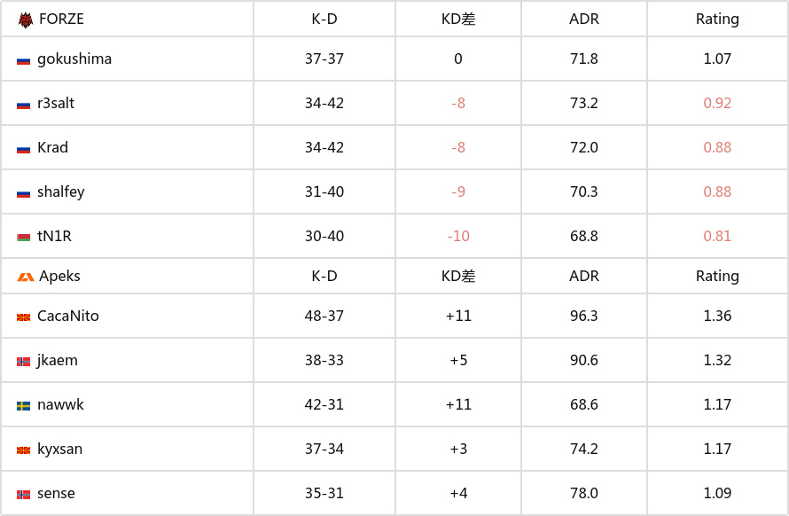 【CS2】Apeks奪得ECL亞特蘭大站最後一個參賽席位-第1張