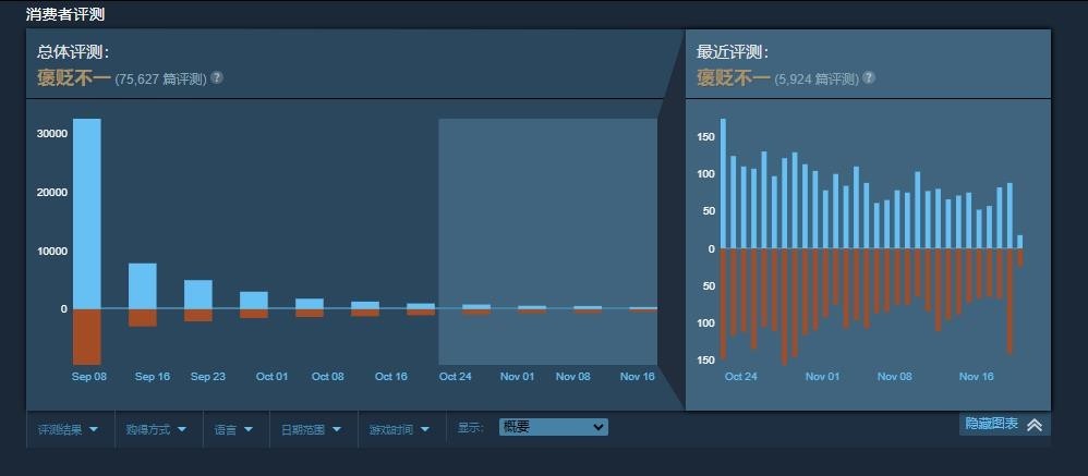 《星空》Steam评价已降至“褒贬不一” 近期好评率为48%-第2张