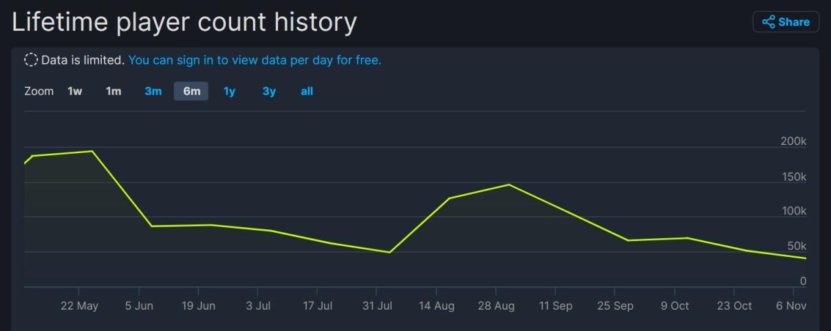 《命运2》近期Steam在线人数低迷！玩家差评纷至沓来-第3张