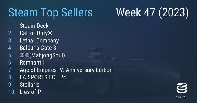 【PC游戏】Steam最新一周销量榜 Steam Deck成功登顶-第0张