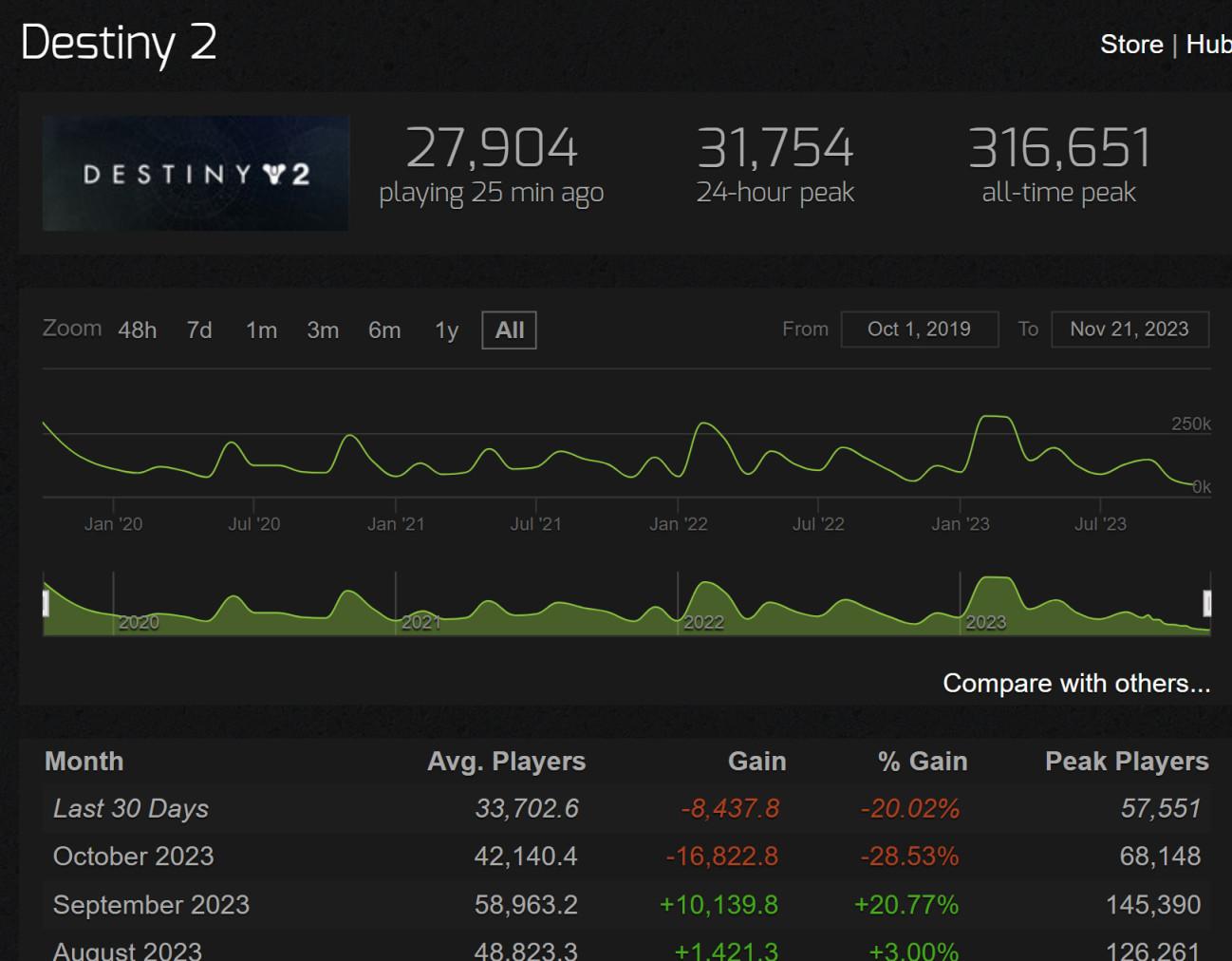 《命运2》Steam在线玩家数量创历史新低-第2张