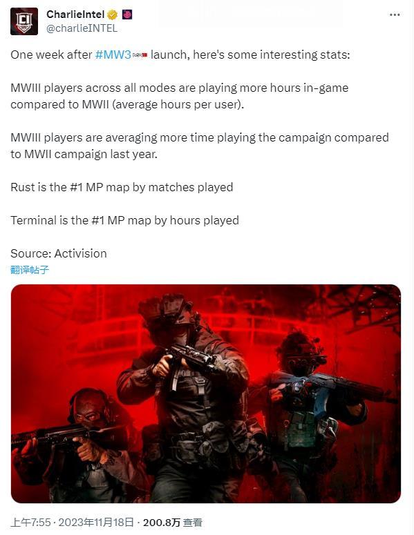 《現代戰爭3》玩家在多人遊戲中花費的時間多於《現代戰爭2》-第1張