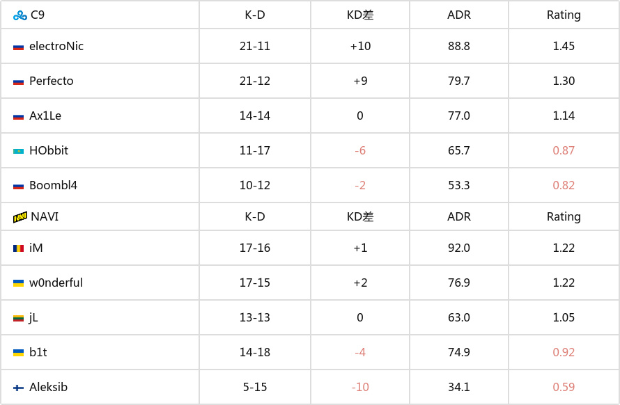 【CS2】BLAST秋決：胖球指揮重出江湖！Cloud9 2-1險勝NaVi-第13張