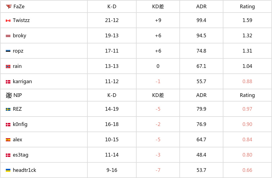 【CS2】BLAST秋決：連勝還在繼續！FaZe 2-0擊敗NIP-第5張