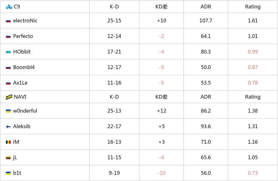 【CS2】BLAST秋決：胖球指揮重出江湖！Cloud9 2-1險勝NaVi-第6張