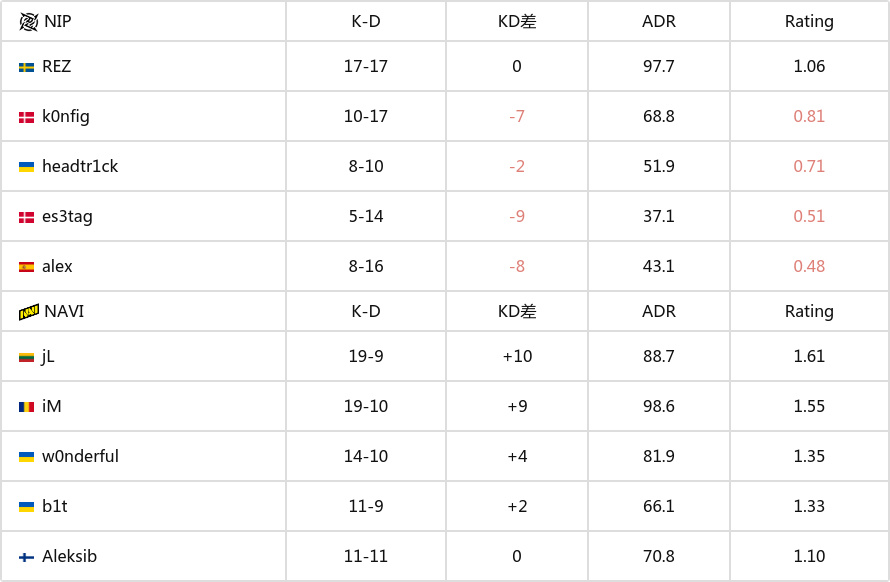 【CS2】BLAST秋決：運氣加成，圖池差距 NAVI 2-0 NIP-第4張