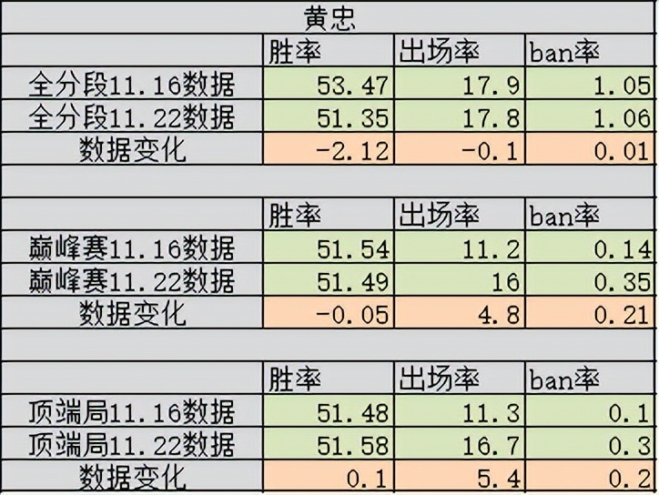 【王者荣耀】11.17更新7天后数据变化，黄忠大招位移胜率暴跌，阿古朵抢救失败-第4张