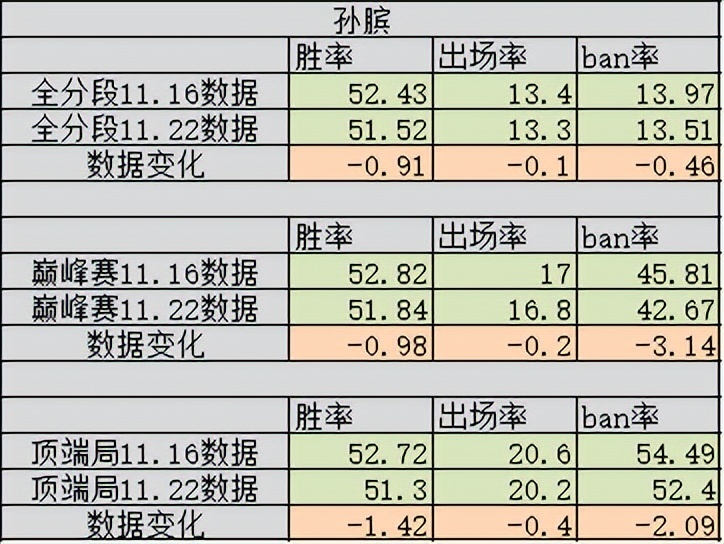 【王者榮耀】11.17更新7天后數據變化，黃忠大招位移勝率暴跌，阿古朵搶救失敗-第5張