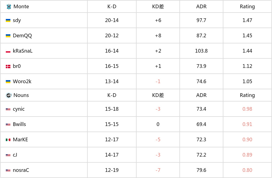 【CS2】ECL延雪平：實力差距 Monte 13-8輕鬆戰勝Nouns-第3張