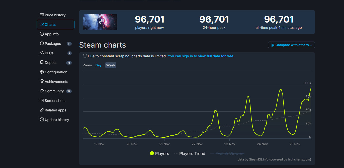 《战地5》Steam又火起来了 在线近10万打破之前记录-第1张