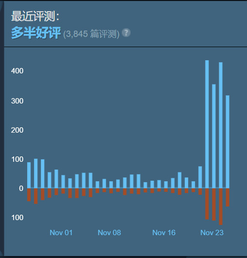 《戰地5》Steam又火起來了 在線近10萬打破之前記錄-第3張