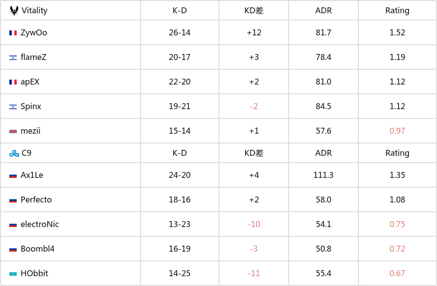 【CS2】全新面貌扫阴霾 英法合璧进决赛！Vitality 2-1 Cloud9-第3张