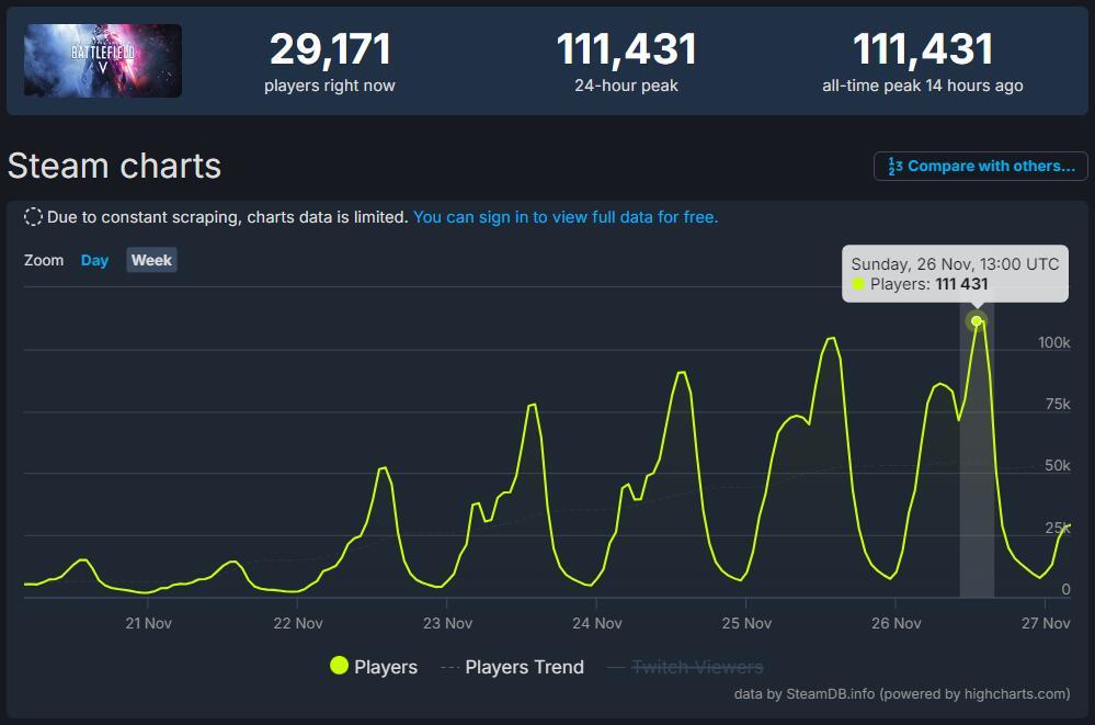 《戰地5》Steam熱度飆升，在線人數峰值突破11萬大關！-第2張