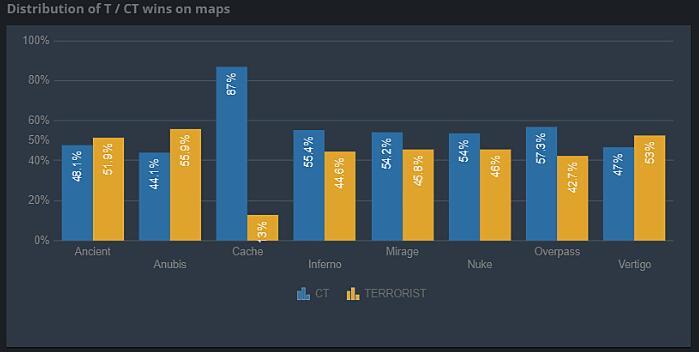 【CS2】数据统计：Anubis成新版本线下赛最受欢迎地图-第2张