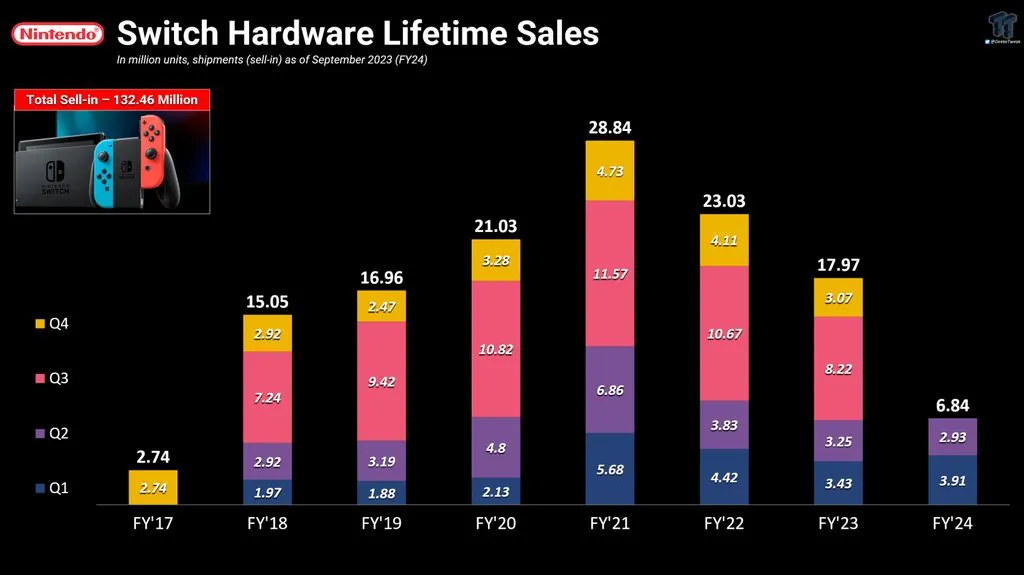 任天堂Switch累计售出1.32亿台！营收739亿美元-第1张