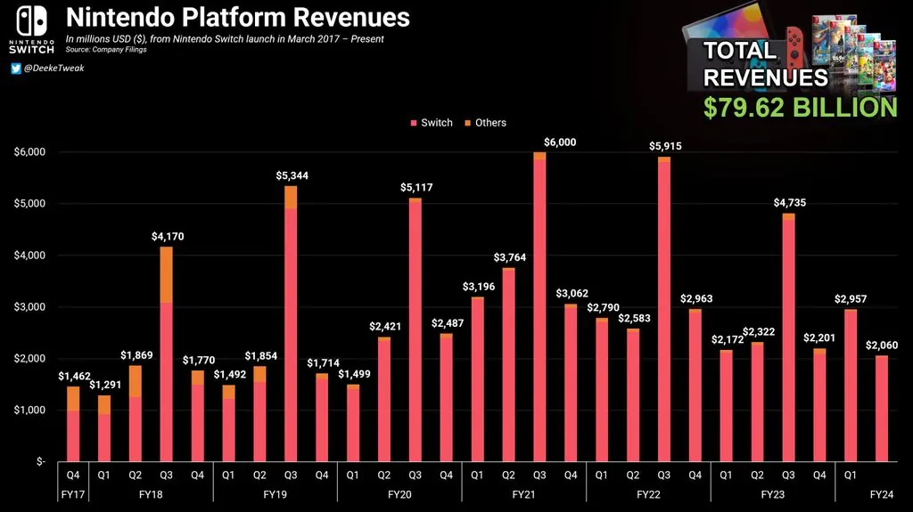 任天堂Switch累计售出1.32亿台！营收739亿美元-第5张