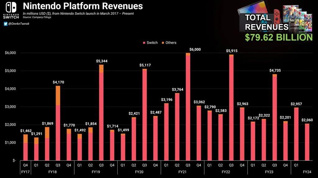 任天堂Switch累計售出1.32億臺！營收739億美元-第5張
