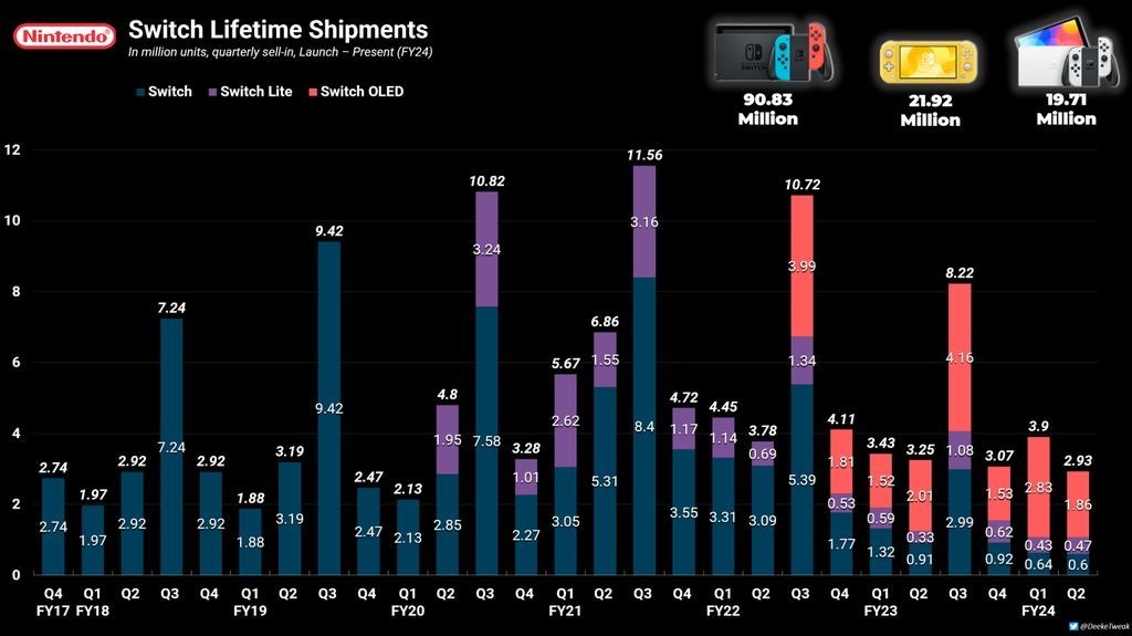 任天堂Switch主機售出1.32億臺 銷售額超739億美元-第2張