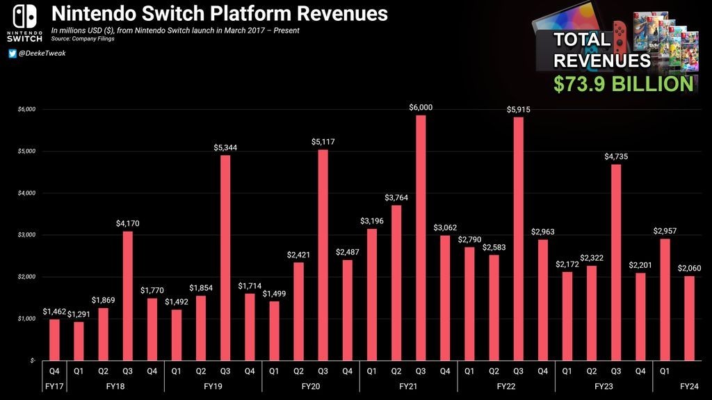 任天堂Switch主機售出1.32億臺 銷售額超739億美元-第1張